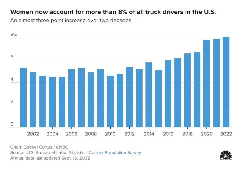 Women Truck Drivers Statistics 2002 2022